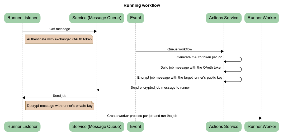 Runner workflow run