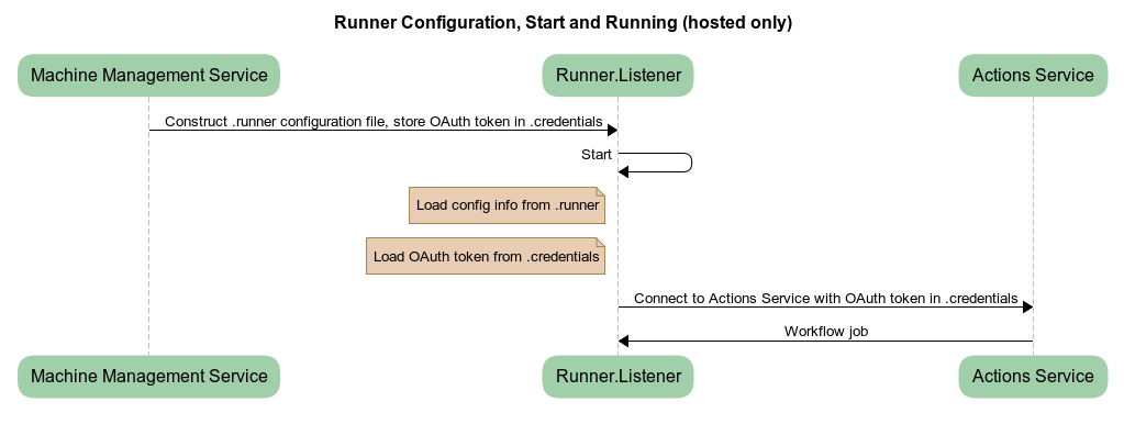 Hosted runner config and start