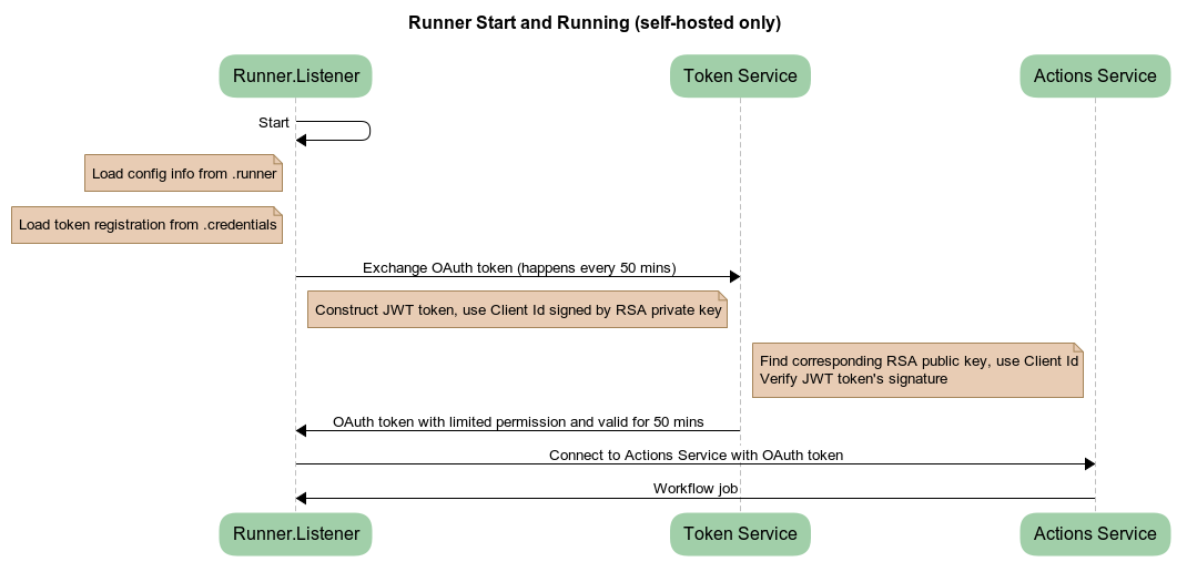 Self-hosted runner start